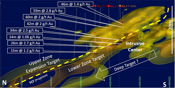 North-South cross section showing recent select intercepts (0.3 g/t cut) on new grade shell model (>0.5 g/t green & >1 g/t brown)