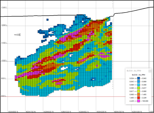 Figure 2 � Long-section through Mother Lode resource block model at 531,055 m east, looking east (UTm NAD27 Z11)